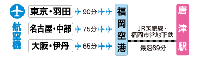 唐津市　飛行機でのアクセス方法